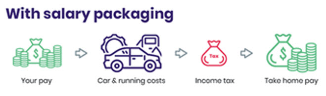 With Salary Packaging
