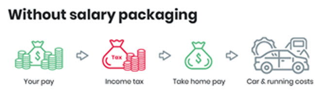 Without Salary Packaging